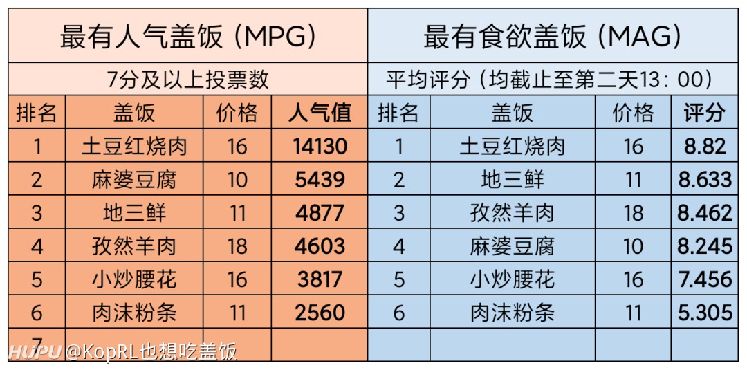 这才叫“看热闹”！外卖小哥放话吃遍200道盖浇饭，网友反应绝了