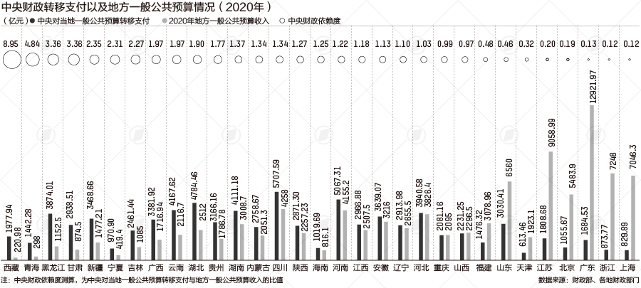 8万亿中央资金流向图：四川河南总额最多，中西部占七成多