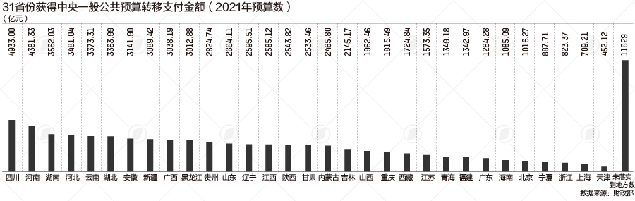 8万亿中央资金流向图：四川河南总额最多，中西部占七成多