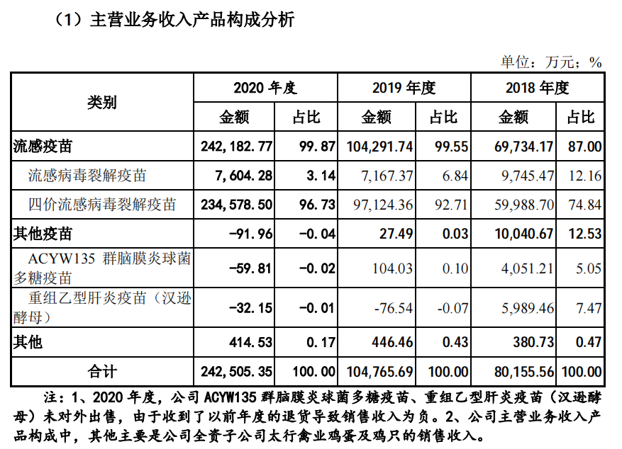 Do a crash job of one of tall Ling, morning becomes a shareholder, vaccine of late Zhe Hualan develops new coronal vaccine do poineering work board