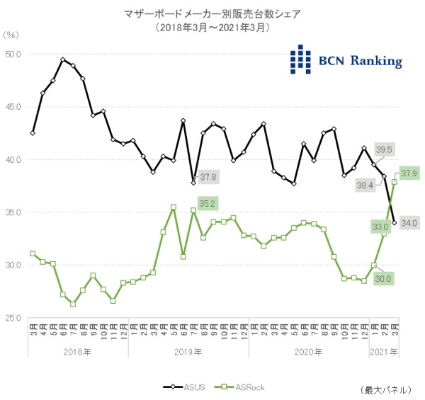 华擎10年来首次在在日本主板整体市场份额中击败华硕