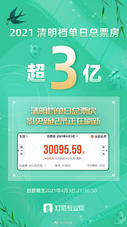 Booking office of Pure Brightness archives defeats 300 million innovation tall