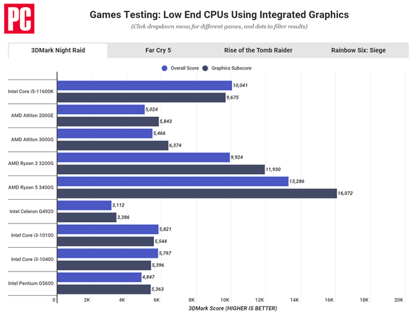 Intel 11代酷睿核显性能翻番 仍远不及amd Apu 驱动之家 Mdeditor