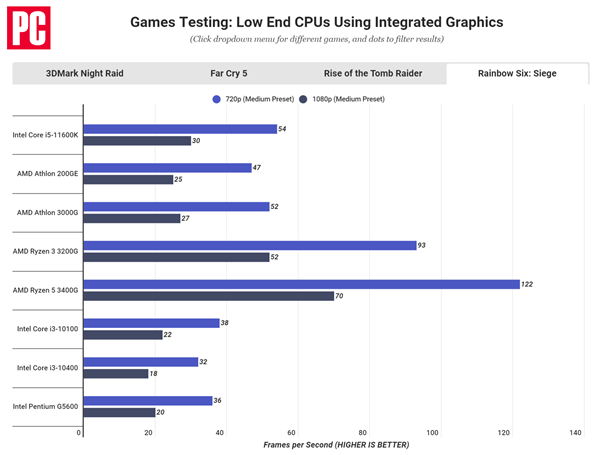 Intel 11代酷睿核显性能翻番 仍远不及amd Apu 驱动之家 Mdeditor