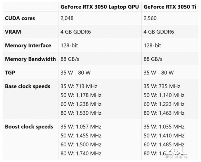 移动RTX3050/3050Ti曝光 后者接近RTX2060 Max-Q