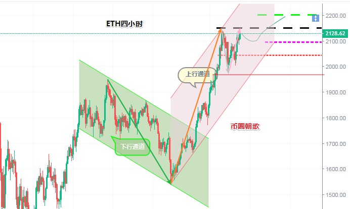 比特币高位徘徊不定，以太坊一枝独秀