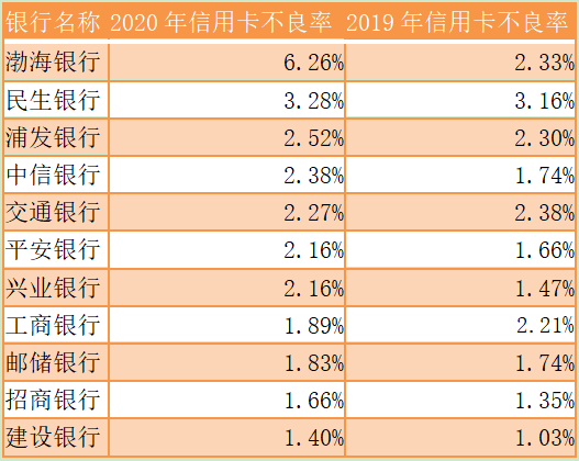 信用卡资产质量下滑，渤海银行不良率超6%，民生银行不良率3.28%