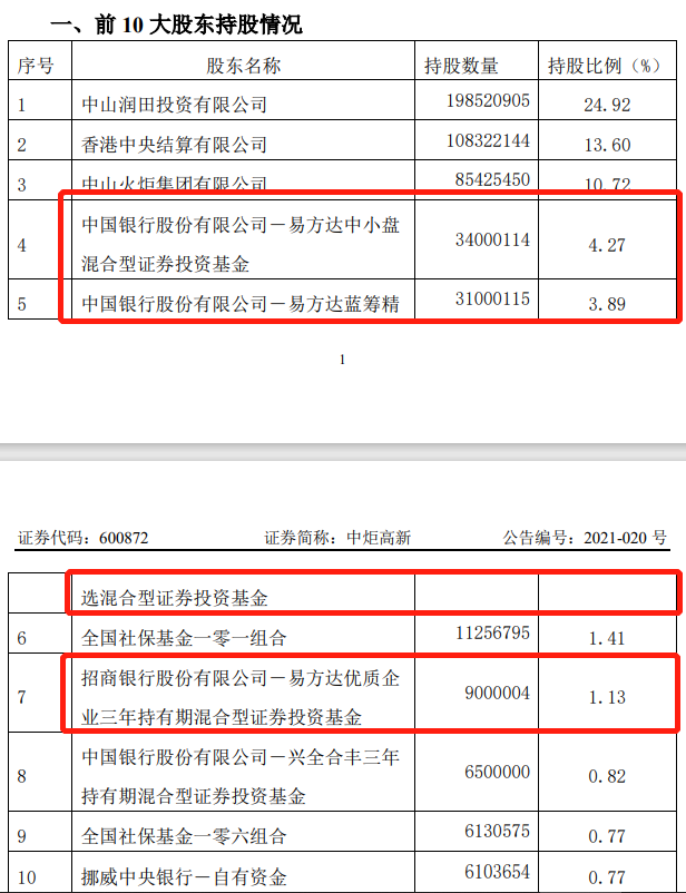 张坤4月最新重仓股被曝光：“酱香”不够“酱油”来凑？新重仓公司为“宝能系”