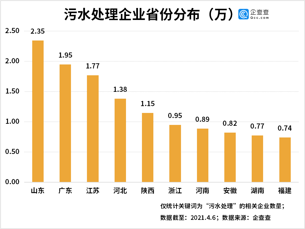 企查查数据：2020年我国污水处理相关企业注册量同比增20%