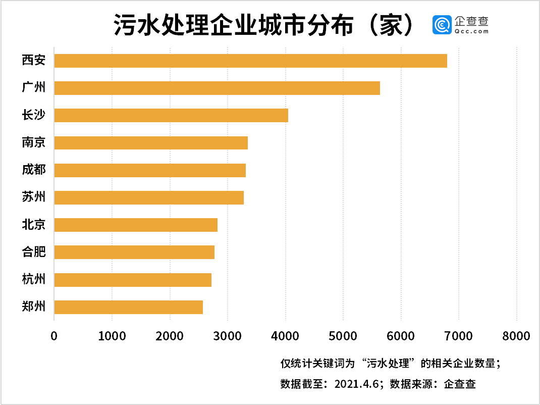 企查查数据：2020年我国污水处理相关企业注册量同比增20%
