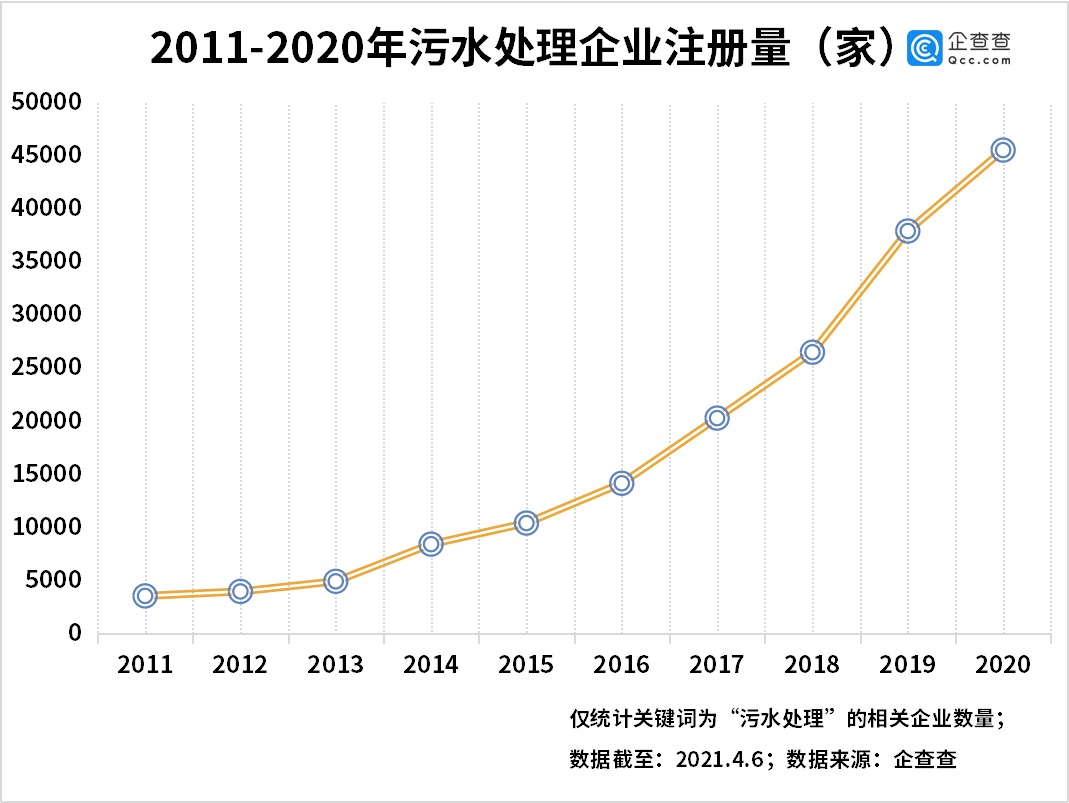 企查查数据：2020年我国污水处理相关企业注册量同比增20%
