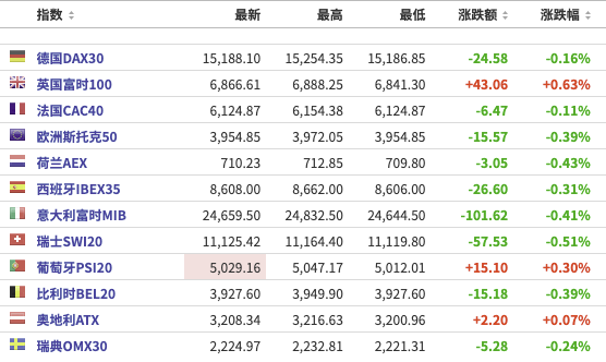 美股盘前:三大期指小幅走低,理想汽车跌超4%;日内多位美联储官员将发表讲话