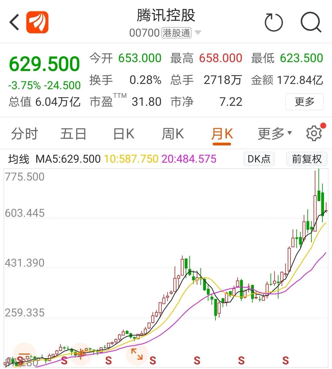 重大突发！套现1000亿，腾讯大股东宣布重磅减持，股价闪崩近10%！大股东何方神圣？这笔投资暴赚7000多倍