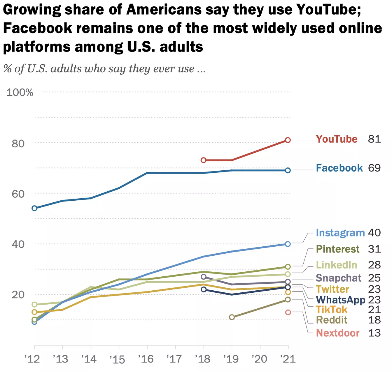 调查显示YouTube和Facebook在美国社交媒体领域占据主导地位-第1张图片-IT新视野