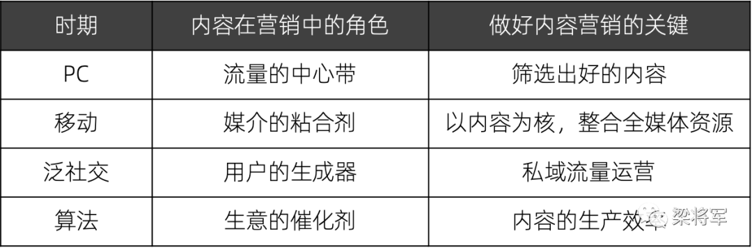 内容营销，进入后链路时代