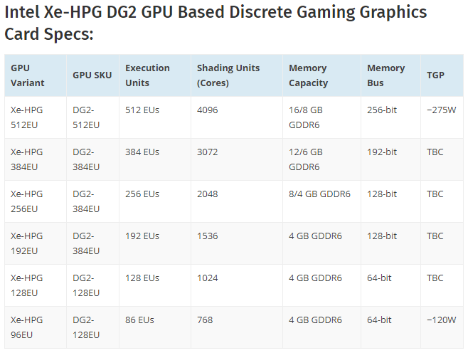英特尔Xe-HPG DG2高端游戏显卡规格曝光 叫板RTX 3080/RX 6800 XT？