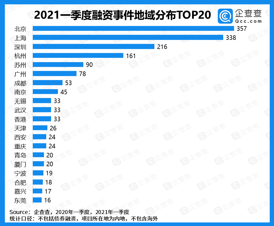 一季度国内融资回暖，总披露金额同比增长185.8%