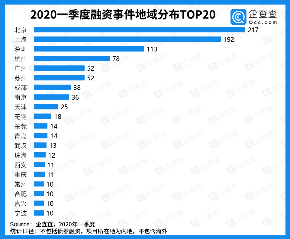 一季度国内融资回暖，总披露金额同比增长185.8%