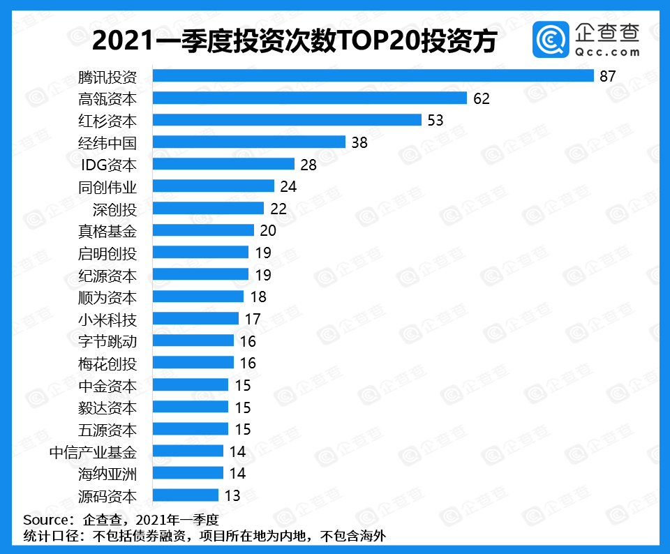 一季度国内融资回暖，总披露金额同比增长185.8%