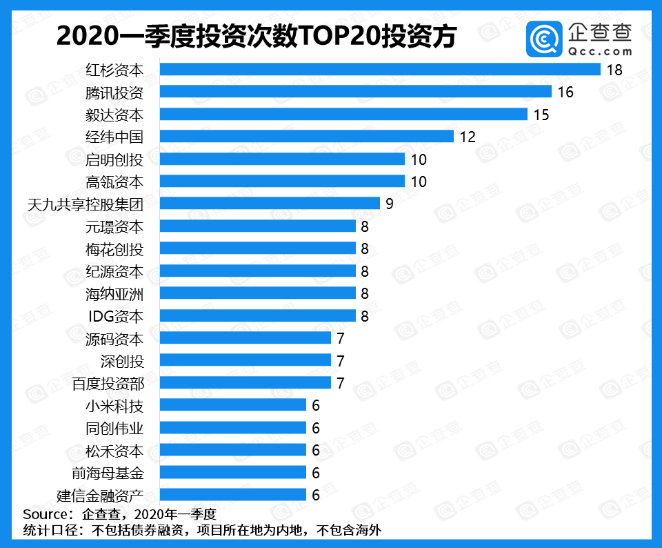 一季度国内融资回暖，总披露金额同比增长185.8%