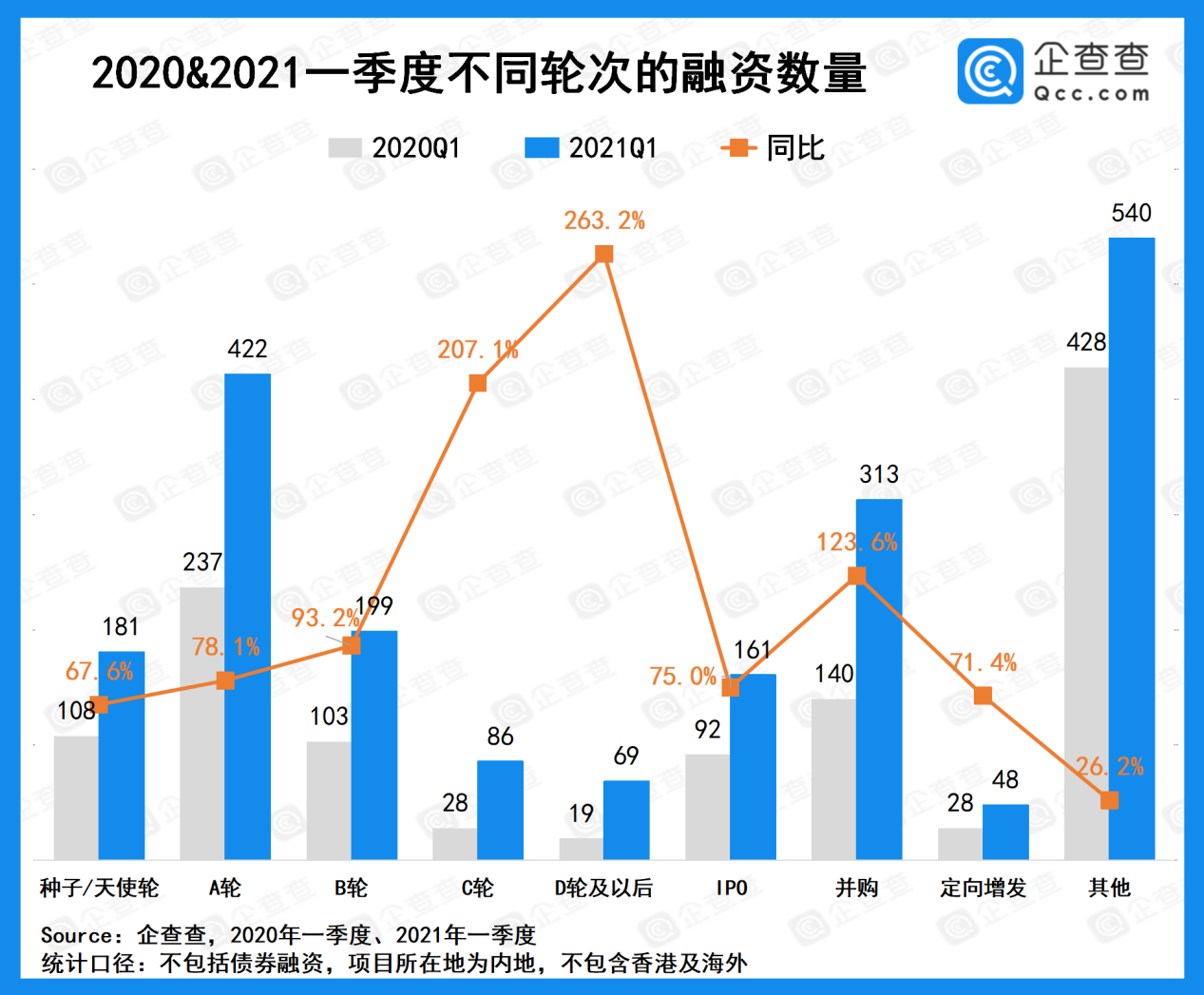 一季度国内融资回暖，总披露金额同比增长185.8%