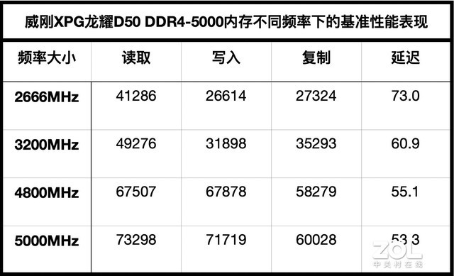 5000MHz的性能怪兽 威刚xpg龙耀d50 xtreme ddr4-5000内存评测