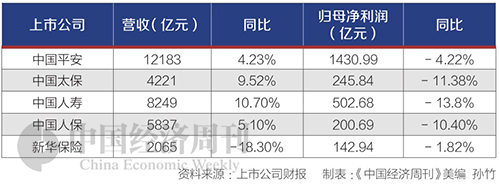 五大上市险企年报PK：日均净赚6.89亿，合计分红超800亿