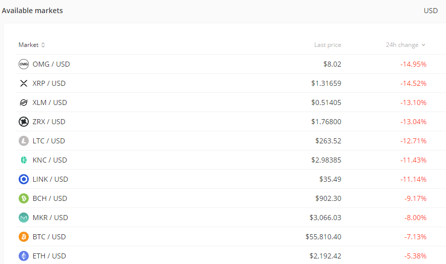 罕见一幕！比特币跌破52000美元，近50万人爆仓