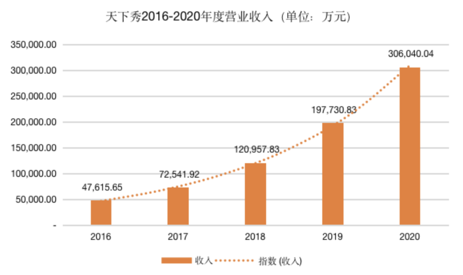 作为红人营销背后的最大平台，天下秀要做红人经济里的“滴滴”