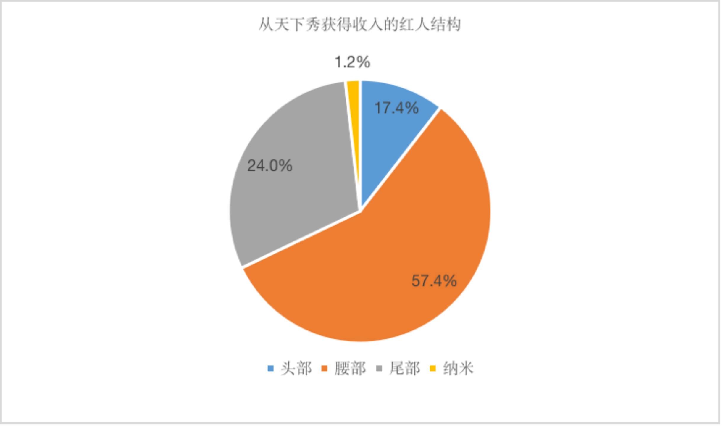 作为红人营销背后的最大平台，天下秀要做红人经济里的“滴滴”