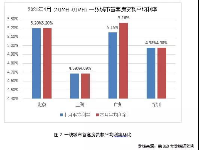 最新LPR利率曝光！全国首套房贷利率已升至5.31%