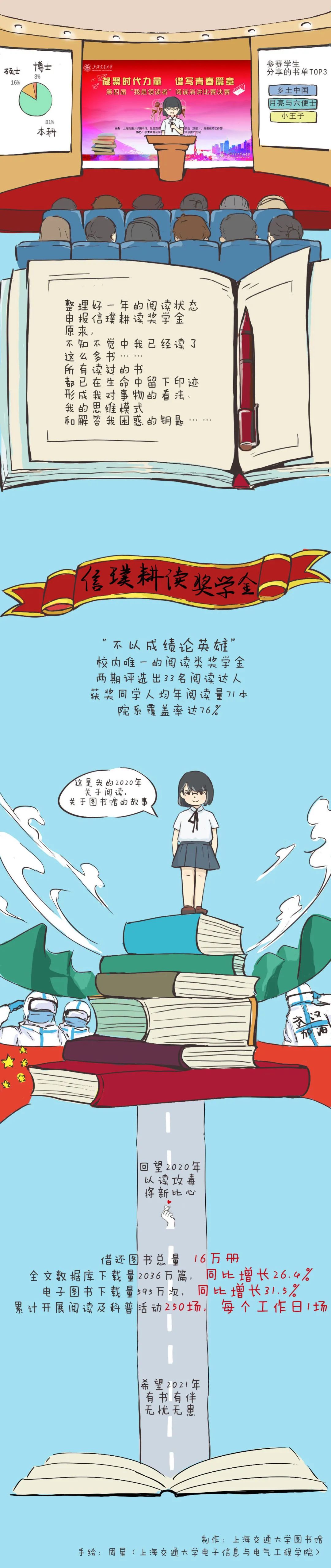 学霸最爱看什么书？今天，交大"2020年读者阅读状况报告"发布！