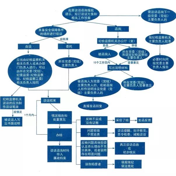 收藏吧！纪检监察“六大业务”流程图