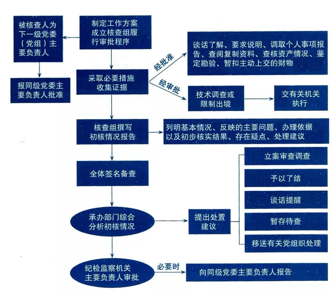 收藏吧！纪检监察“六大业务”流程图