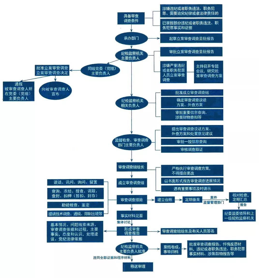 收藏吧！纪检监察“六大业务”流程图