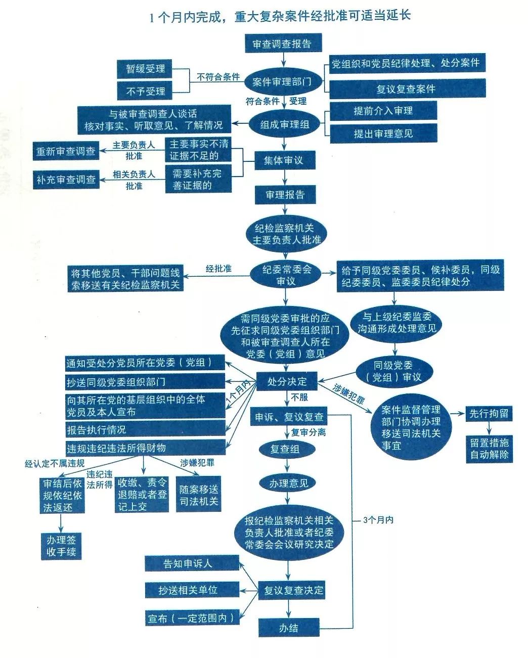 67纪检监察六大业务流程图