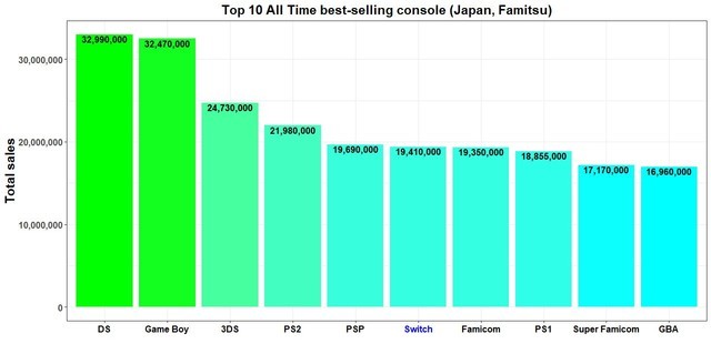 Switch日本地区销量超FC 任天堂即将霸榜销量前四