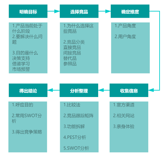 (做好竞品分析的6个步骤) 