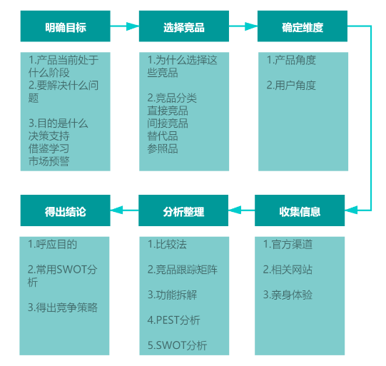 竞品分析方法详解，回溯和体验法详解？
