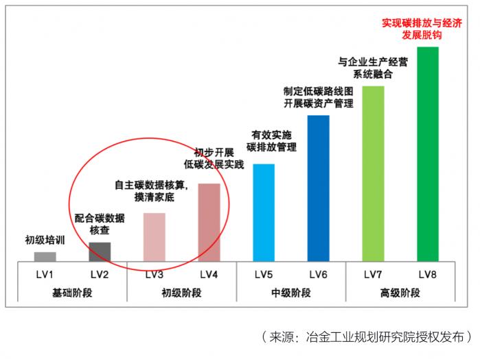 李新创：钢铁为我国制造业碳排放最高门类，行业降碳方案已完成初稿