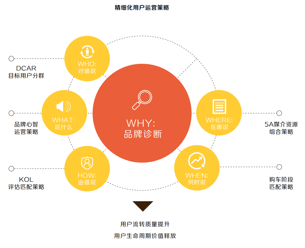 从4P到5A，科特勒理论的创新者如何推动汽车营销？