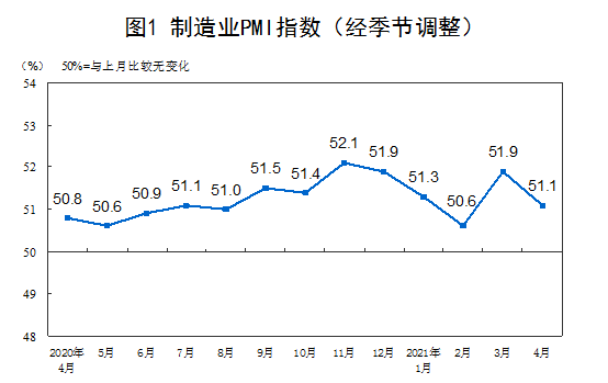 51.1%！4月制造业PMI较前月回落0.8个百分点，小型企业景气度加快回升