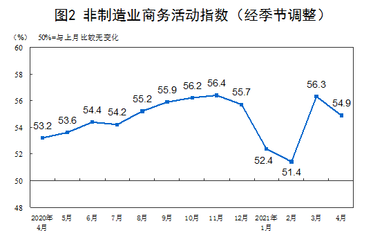 51.1%！4月制造业PMI较前月回落0.8个百分点，小型企业景气度加快回升