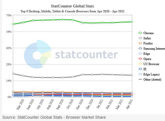 微软Edge浏览器市场份额14个月来首次出现下降-第1张图片-IT新视野