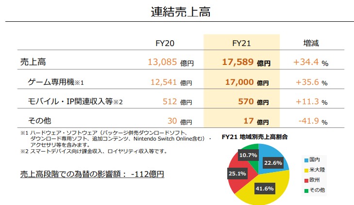 任天堂2021年度财报发布 销售收入以及营业利润大幅增长