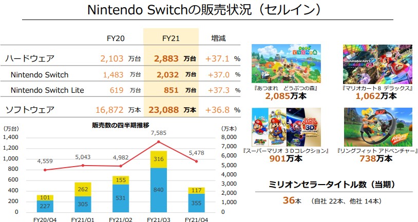 任天堂2021年度财报发布 销售收入以及营业利润大幅增长