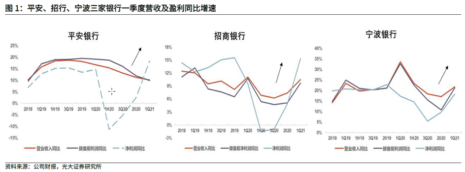 银行板块成弱市下的“中流砥柱”，顺周期下有四大增长点