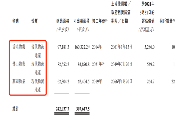 顺丰也搞房地产？！顺丰房托冲刺港股IPO，值得申购吗？