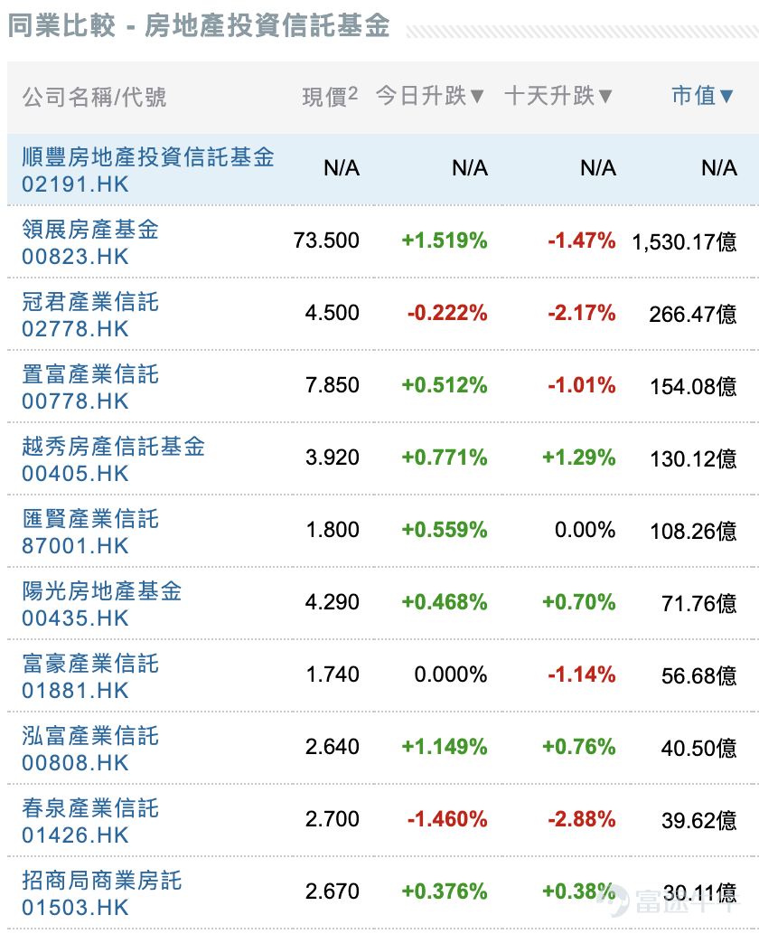 顺丰也搞房地产？！顺丰房托冲刺港股IPO，值得申购吗？
