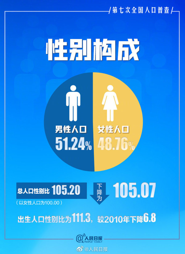 超14亿！我国人口共14.1178亿 男性比女性多3490万